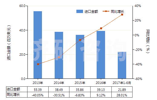 2013-2017年6月中國硅砂及石英砂(不論是否著色)(HS25051000)進口總額及增速統(tǒng)計